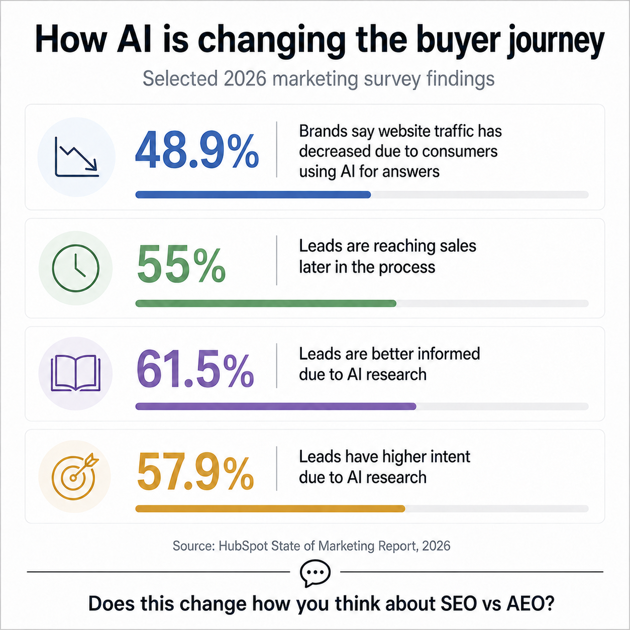 Chart showing AI changing buyer journeys with later sales contact and better informed leads